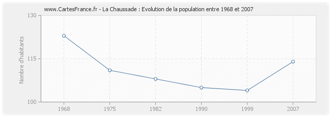 Population La Chaussade